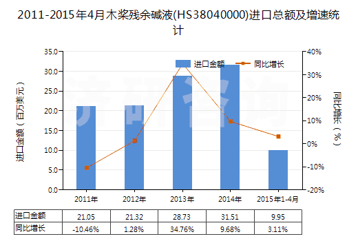 2011-2015年4月木槳殘余堿液(HS38040000)進口總額及增速統(tǒng)計